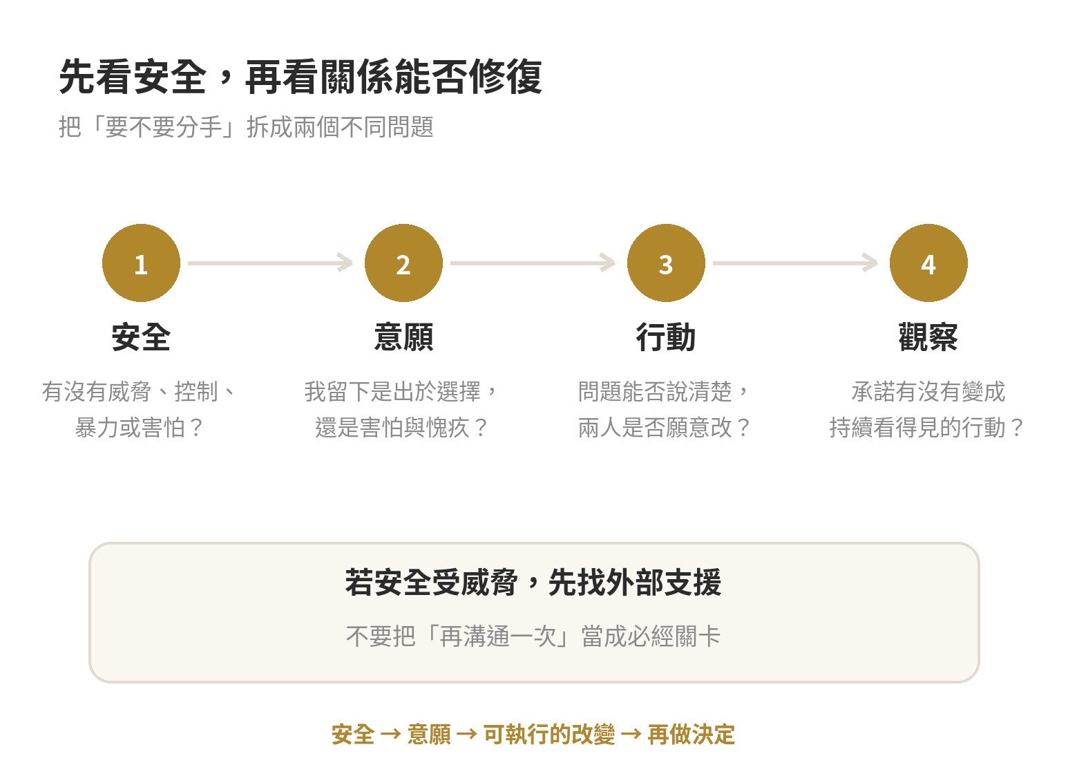 分手決定前的四步思考流程:先確認安全,再看留下的意願、問題能否行動改善,最後觀察改變
