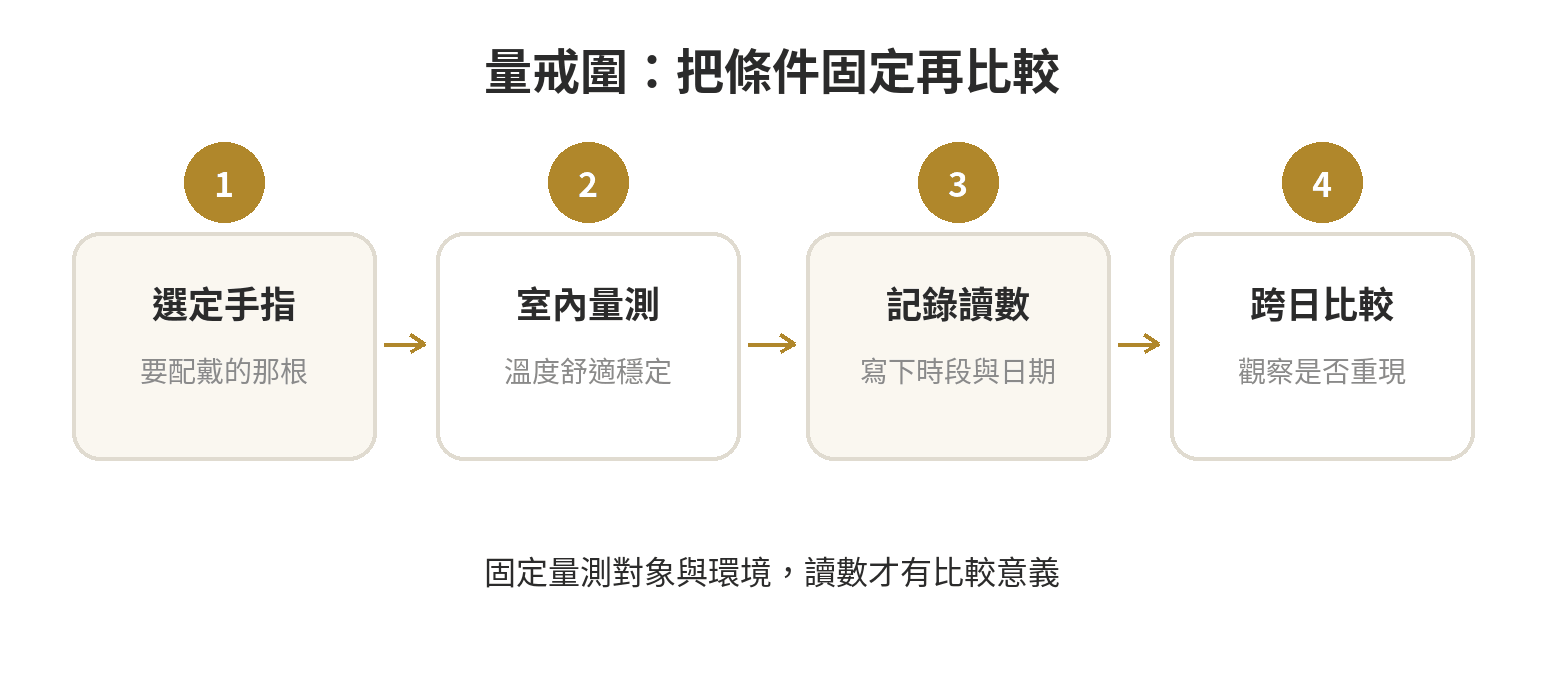 量戒圍的日常記錄流程:在舒適室溫選定要戴戒指的手指,分時段記下讀數,再跨日比較