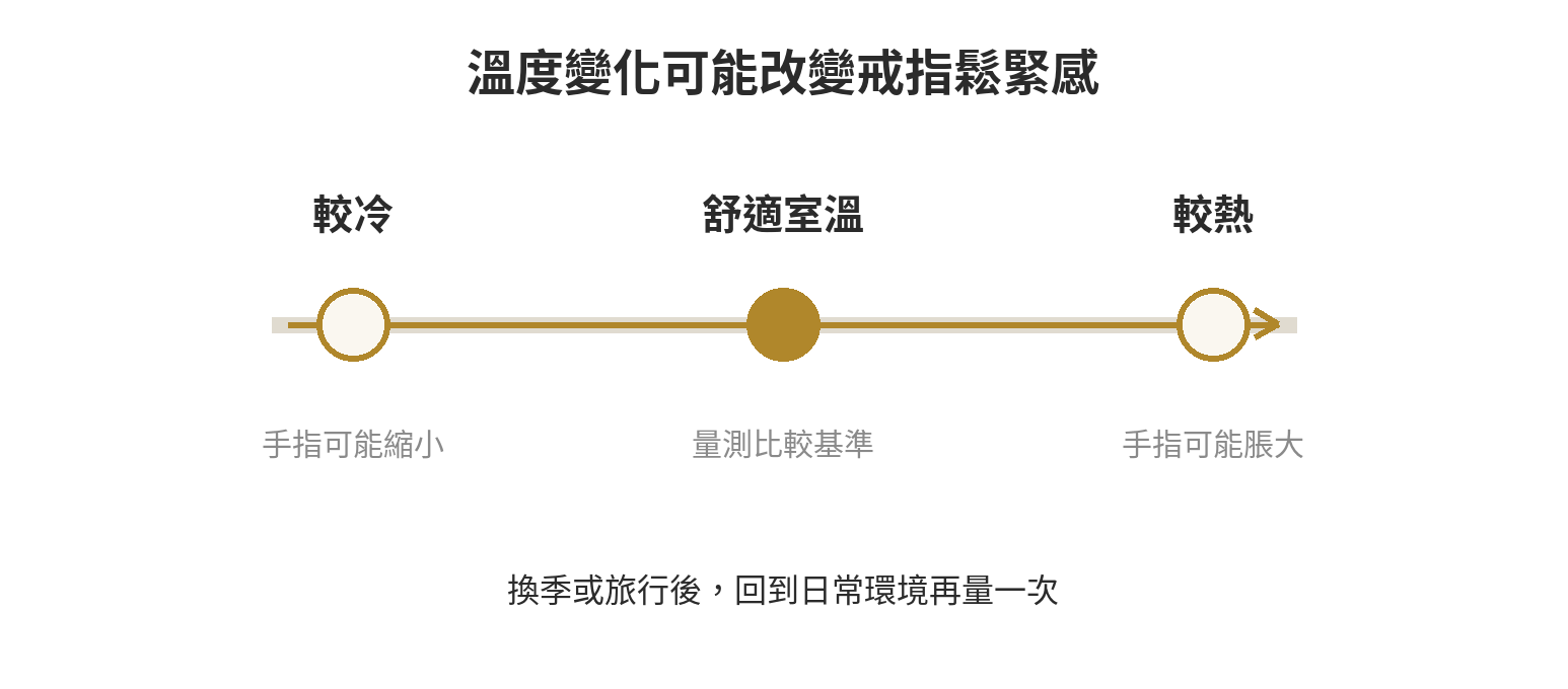 溫度與戒指鬆緊的方向示意:較冷環境手指可能縮小,較熱環境手指可能脹大;以室內舒適溫度量測作為比較基準