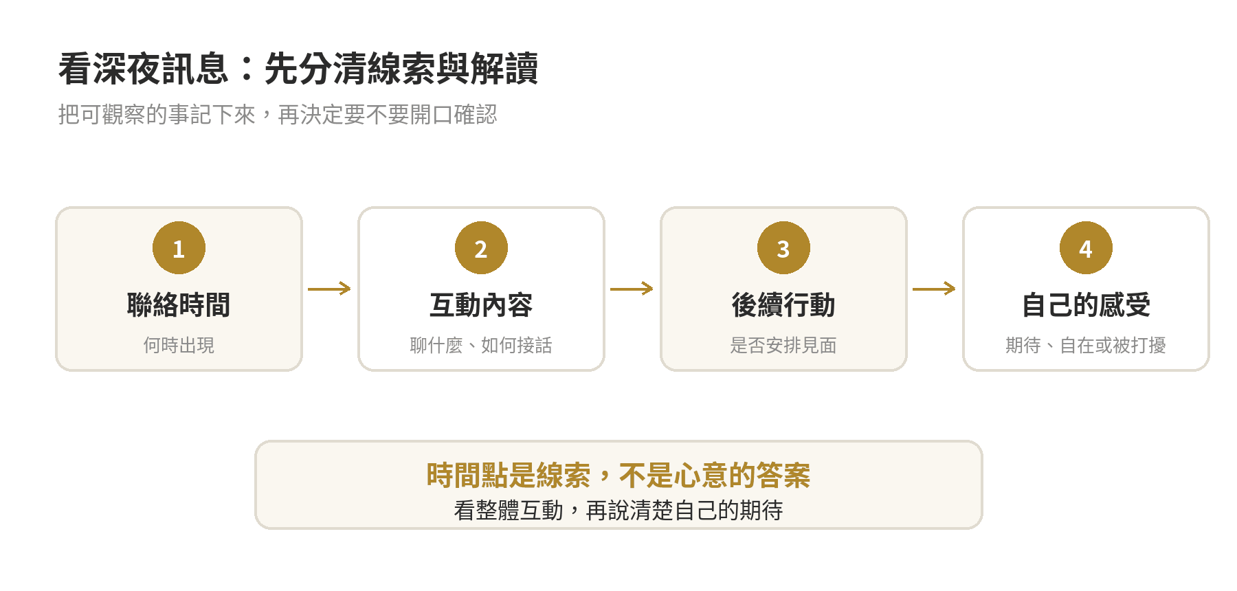 判讀深夜訊息時,分開記錄聯絡時間、互動內容、後續行動與自己的感受