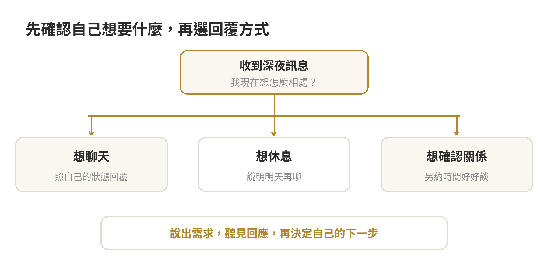 從確認自身感受開始,依照想聊天、想休息或想確認關係選擇回覆方式