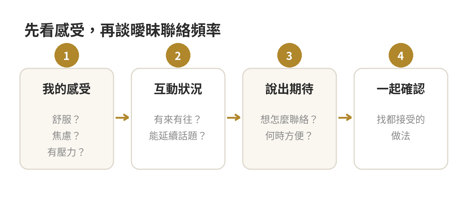 曖昧聯絡頻率的自我檢查流程:先看自己的感受,再看互動是否有來有往,最後討論彼此期待
