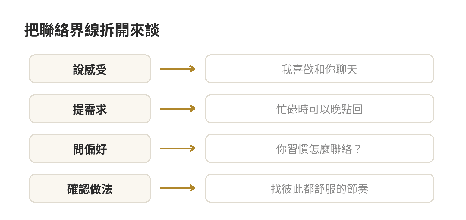 討論聯絡界線的四個步驟:說明自己的感受、提出具體需求、詢問對方偏好、確認雙方都接受的做法