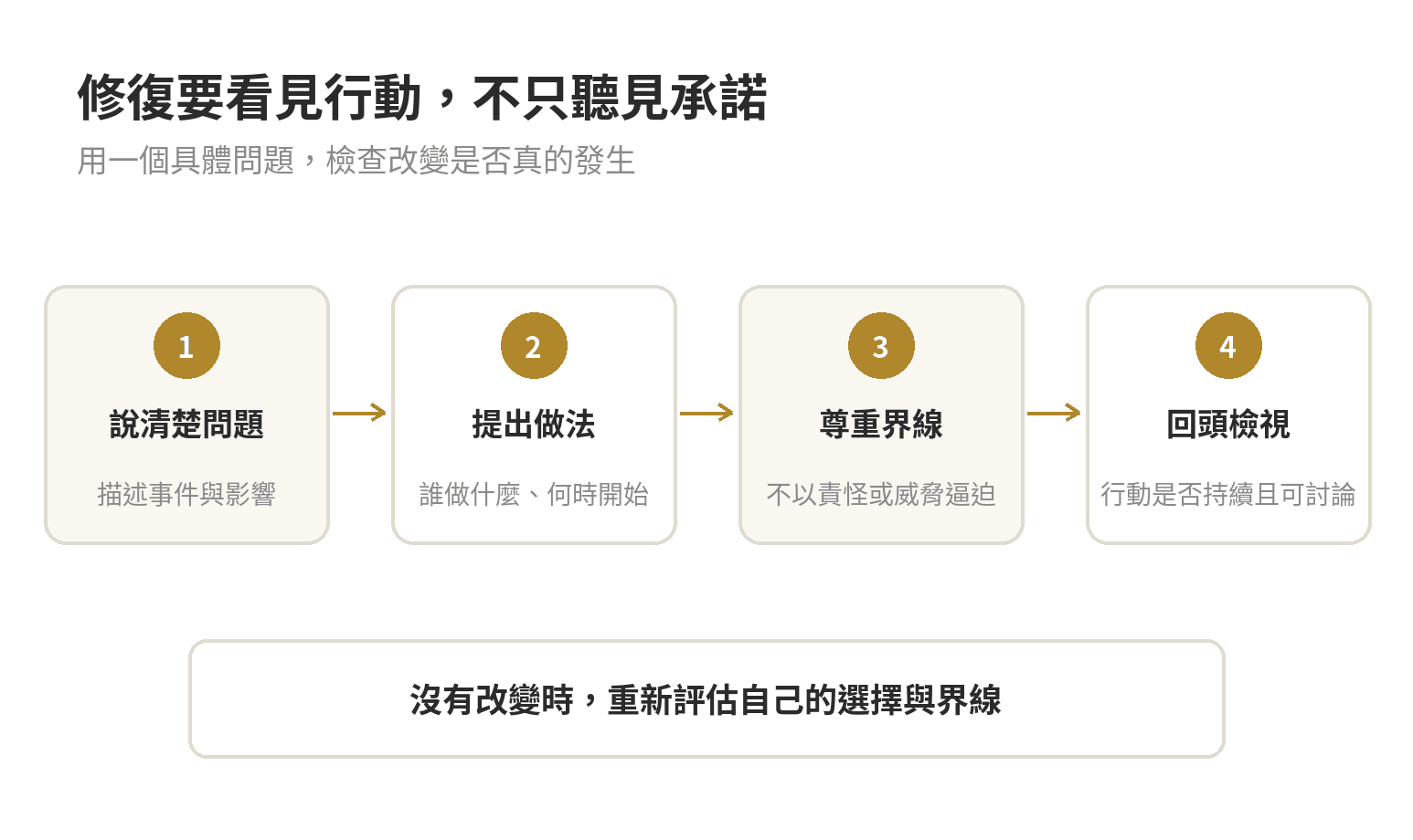 關係修復的行動循環:說清楚問題、提出具體做法、尊重彼此界線,再回頭檢視是否持續