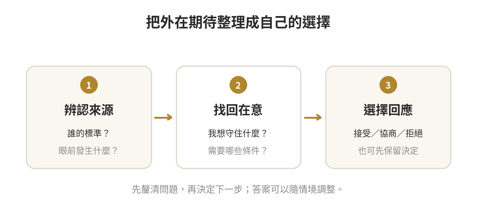 整理外在期待的流程:先辨認來源,再看自己重視的事,最後選擇接受、協商或拒絕