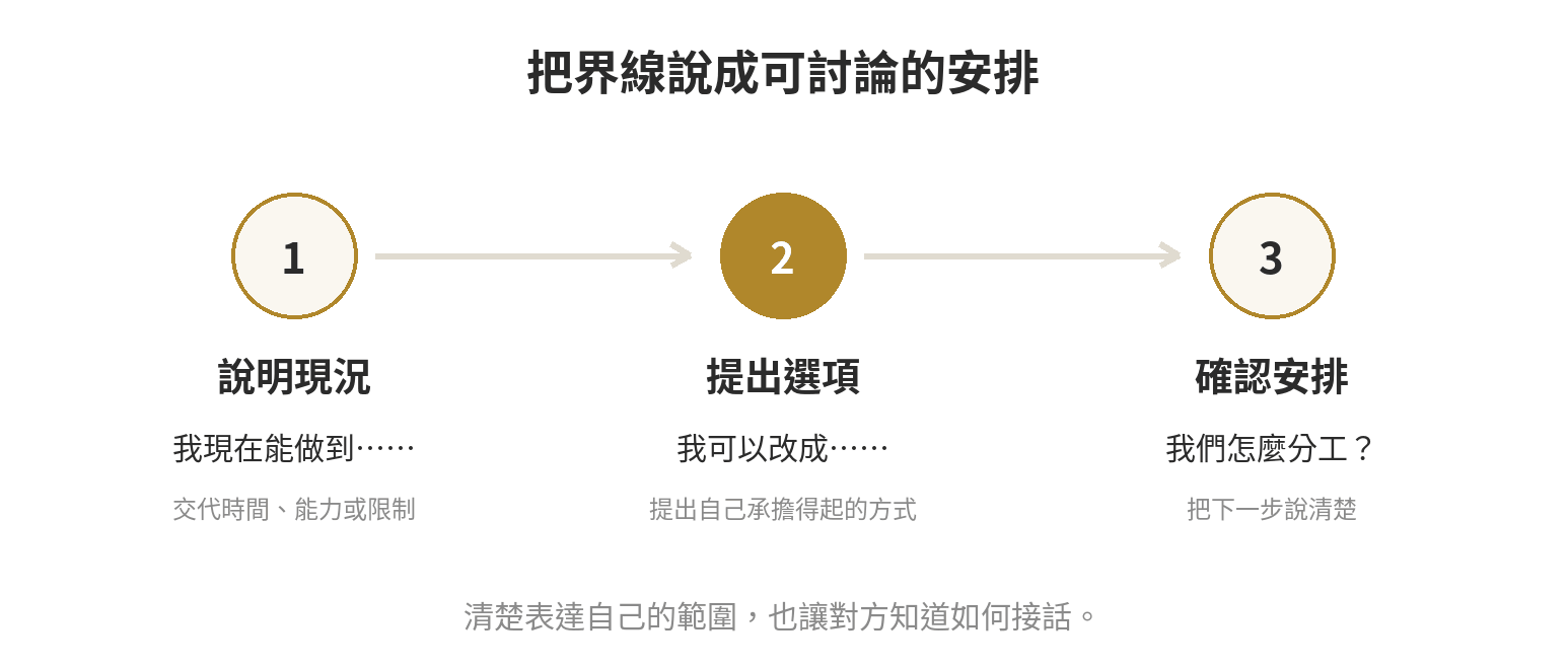 界線對話的三個環節:說明現況、提出可行選項、確認下一步