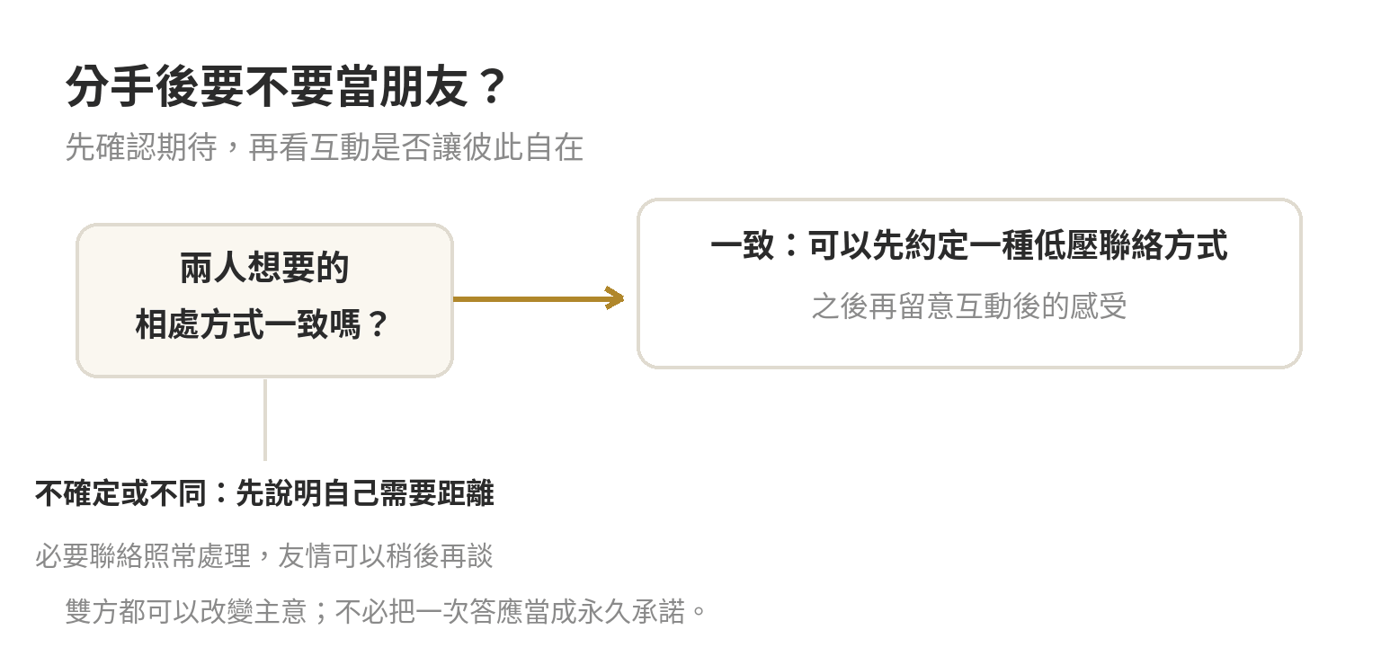 判斷分手後是否適合當朋友:先確認彼此期待,再看能否尊重界線,必要時先拉開距離