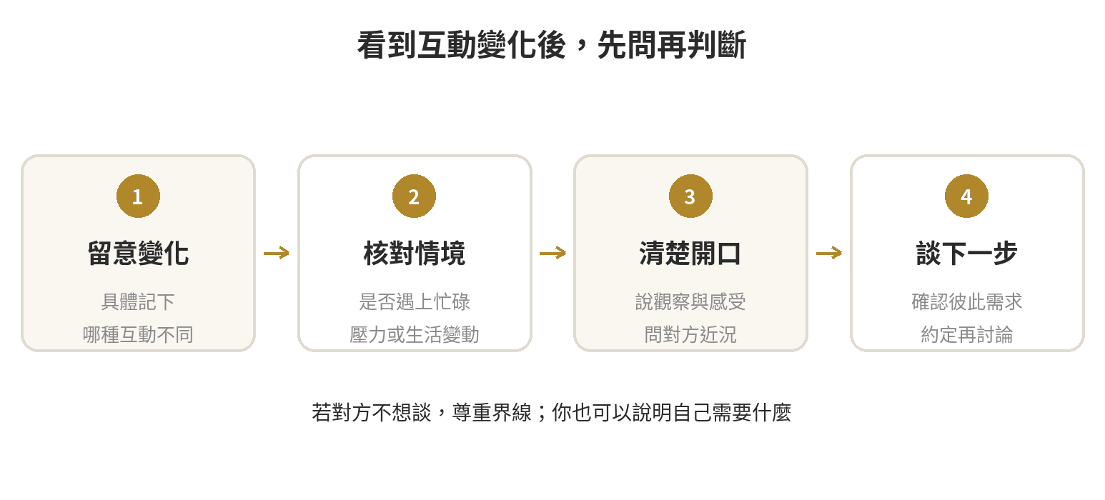 察覺互動變化後的四步驟：留意變化、核對情境、清楚開口、談下一步