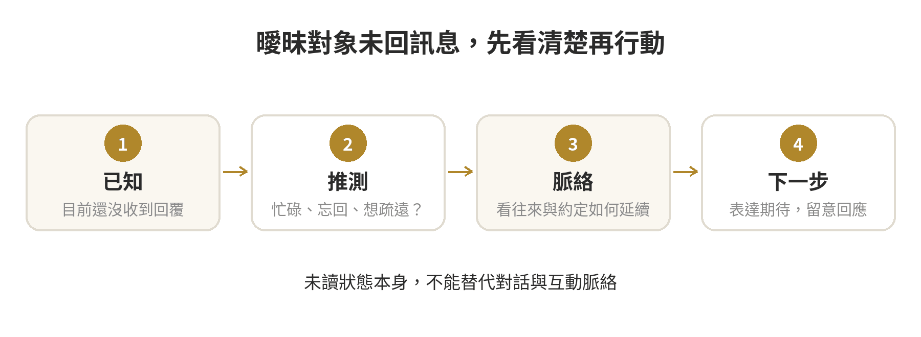 曖昧對象未回訊息時,先分開可觀察事實、推測與可採取行動的判斷流程
