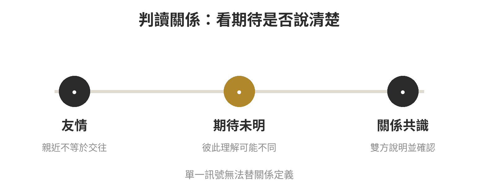 友情、期待未明與關係共識的判讀軸