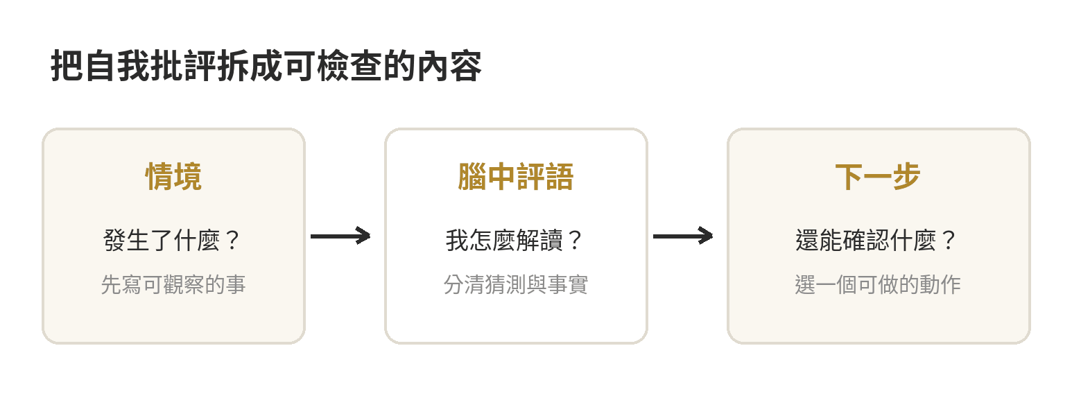 把自我批評整理成三步:寫下情境、辨認腦中評語、列出可確認的事實與下一步