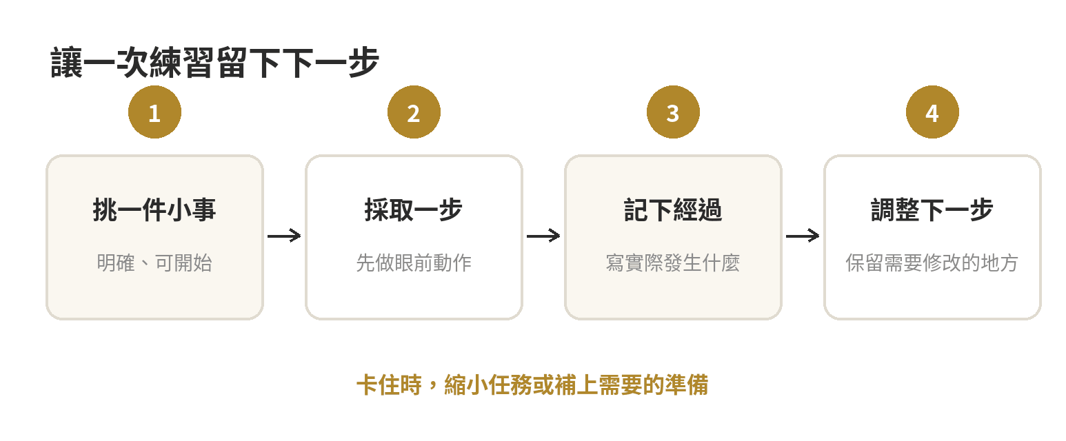 日常練習循環:挑一件小事、採取一步行動、記錄實際經過、依經驗調整下一步