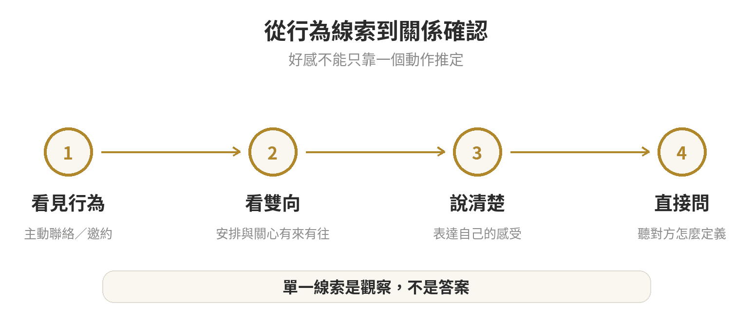 曖昧與友情判斷示意:單一行為只能作線索,須觀察雙向互動,再以對話確認彼此期待