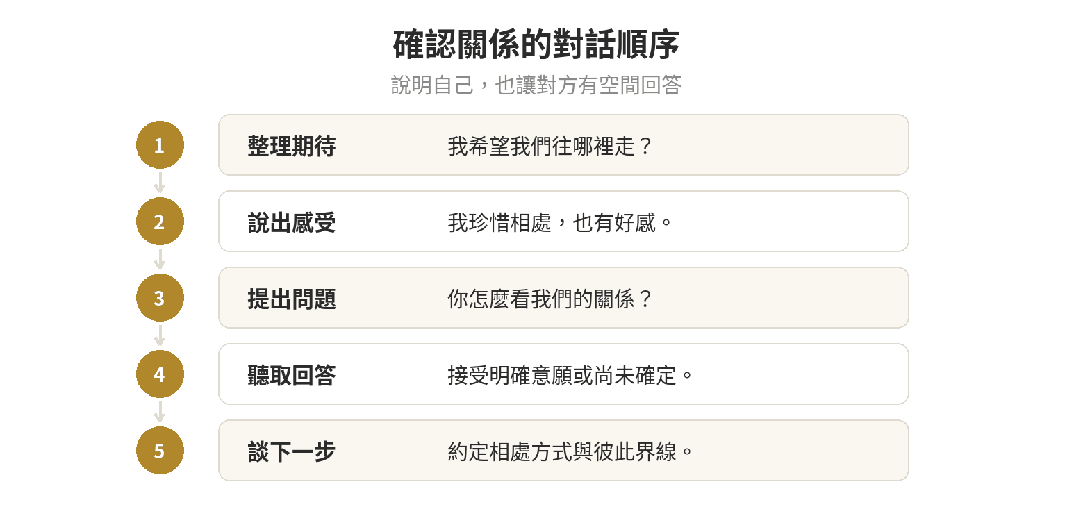 確認關係的對話順序:整理自己的期待、說出感受、提出清楚問題、聽取回答、約定下一步或界線