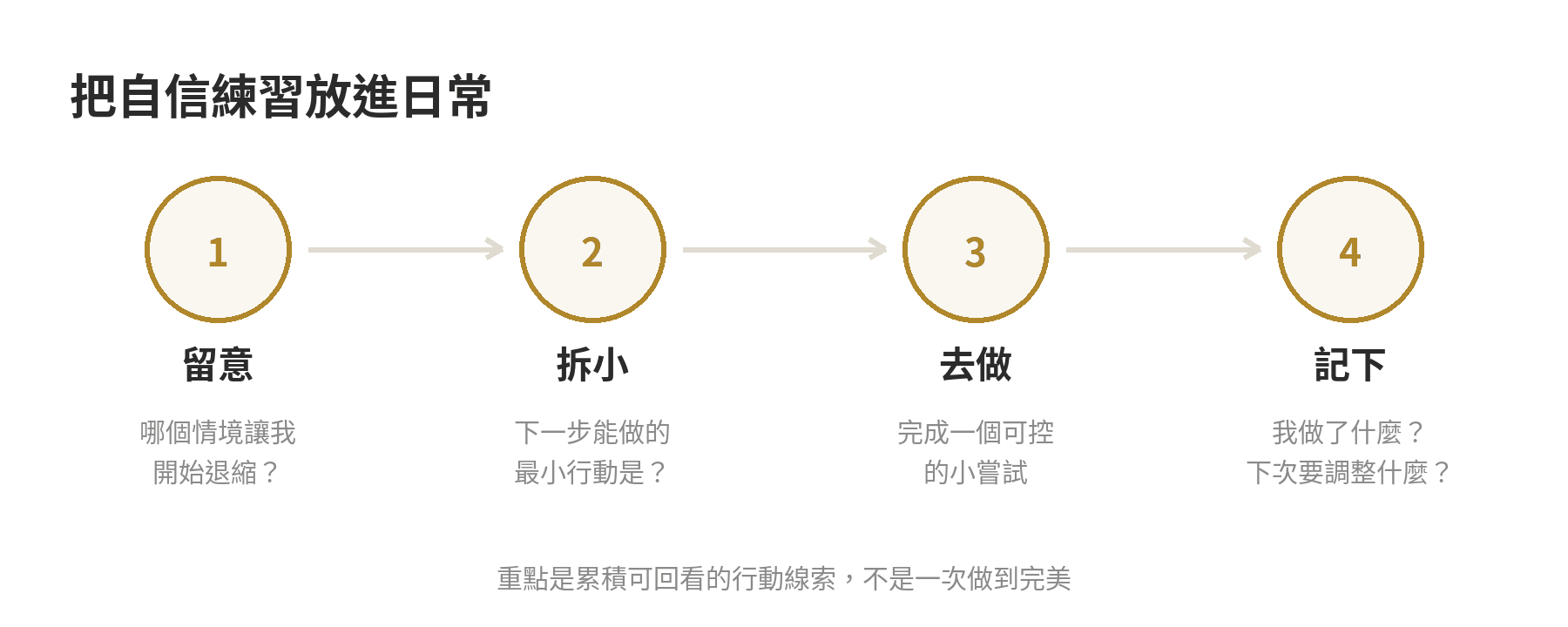 自信練習的四步流程:留意退縮情境、拆出下一個小行動、完成一次嘗試、記錄做法並調整