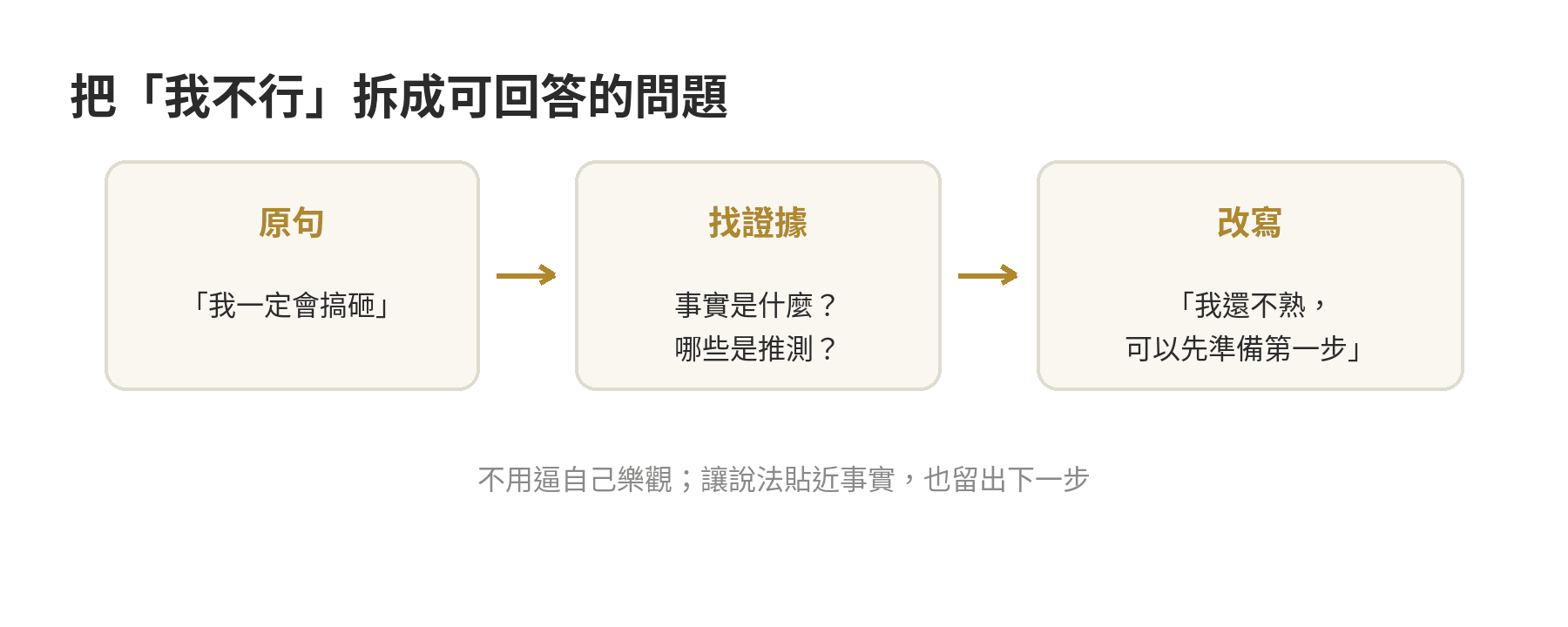 把我一定會搞砸拆成三步:寫下原句、辨認事實和推測、改成符合現況且包含下一步的說法