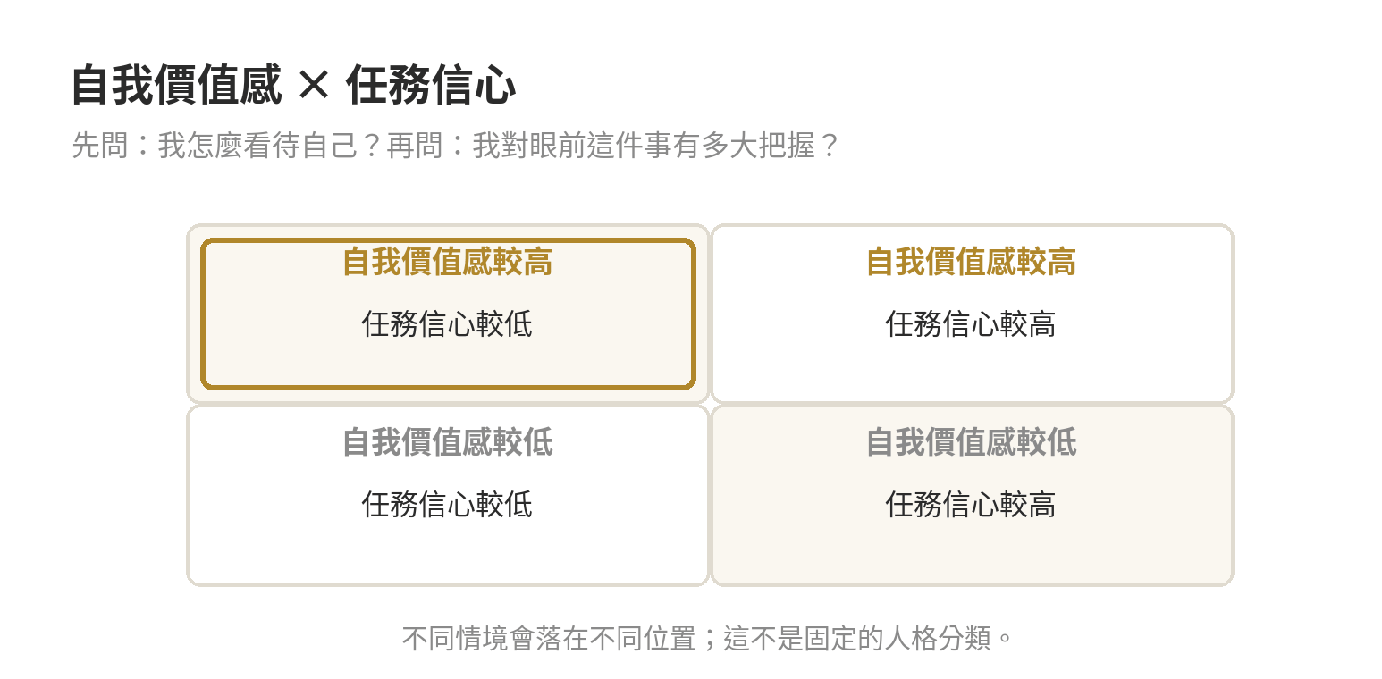 自我價值感與任務信心是兩個面向;左上格標出自我價值感較高、任務信心較低的組合