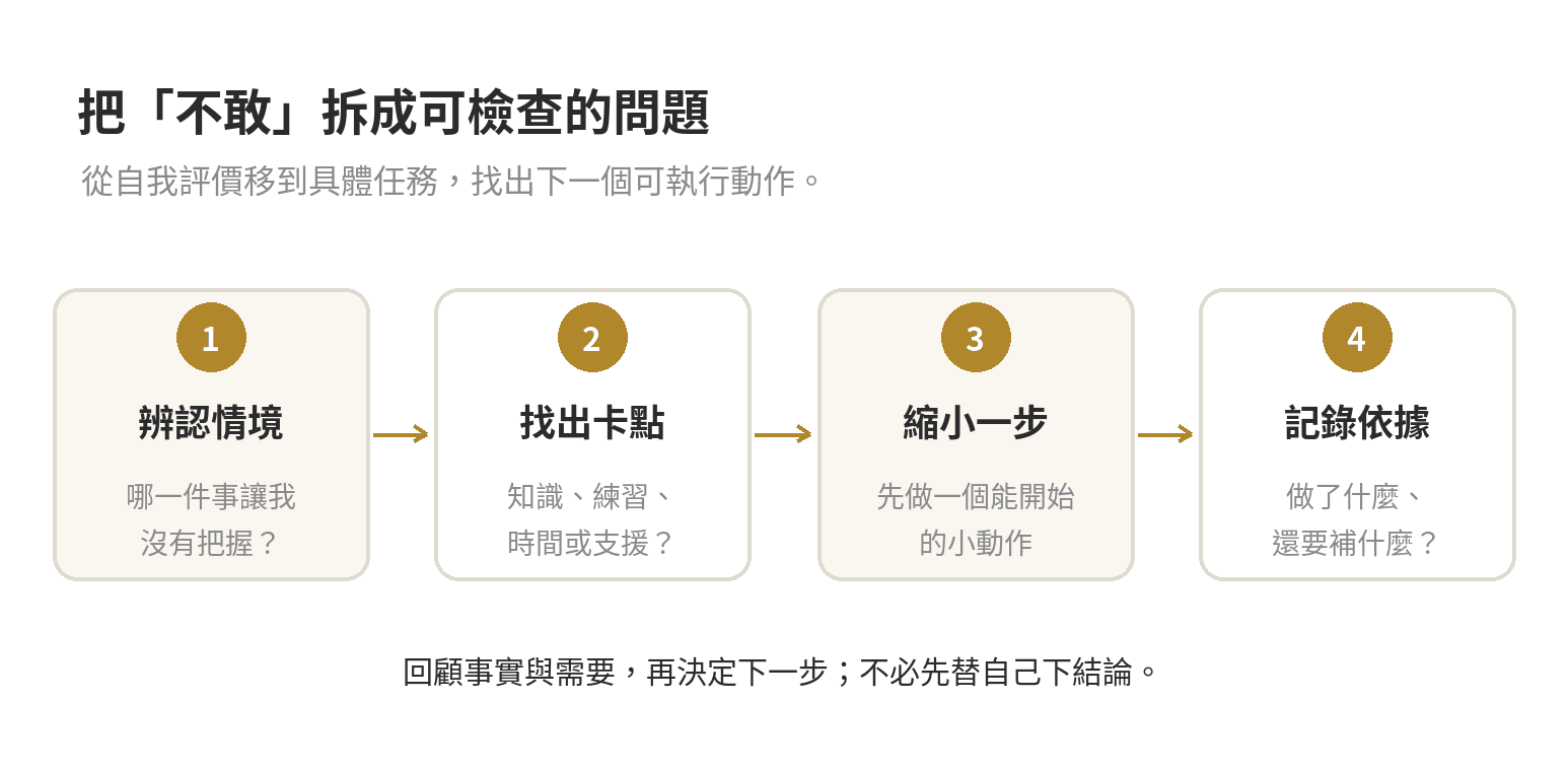 把缺乏把握拆成四步:辨認情境、找出卡點、縮小一步、記錄依據