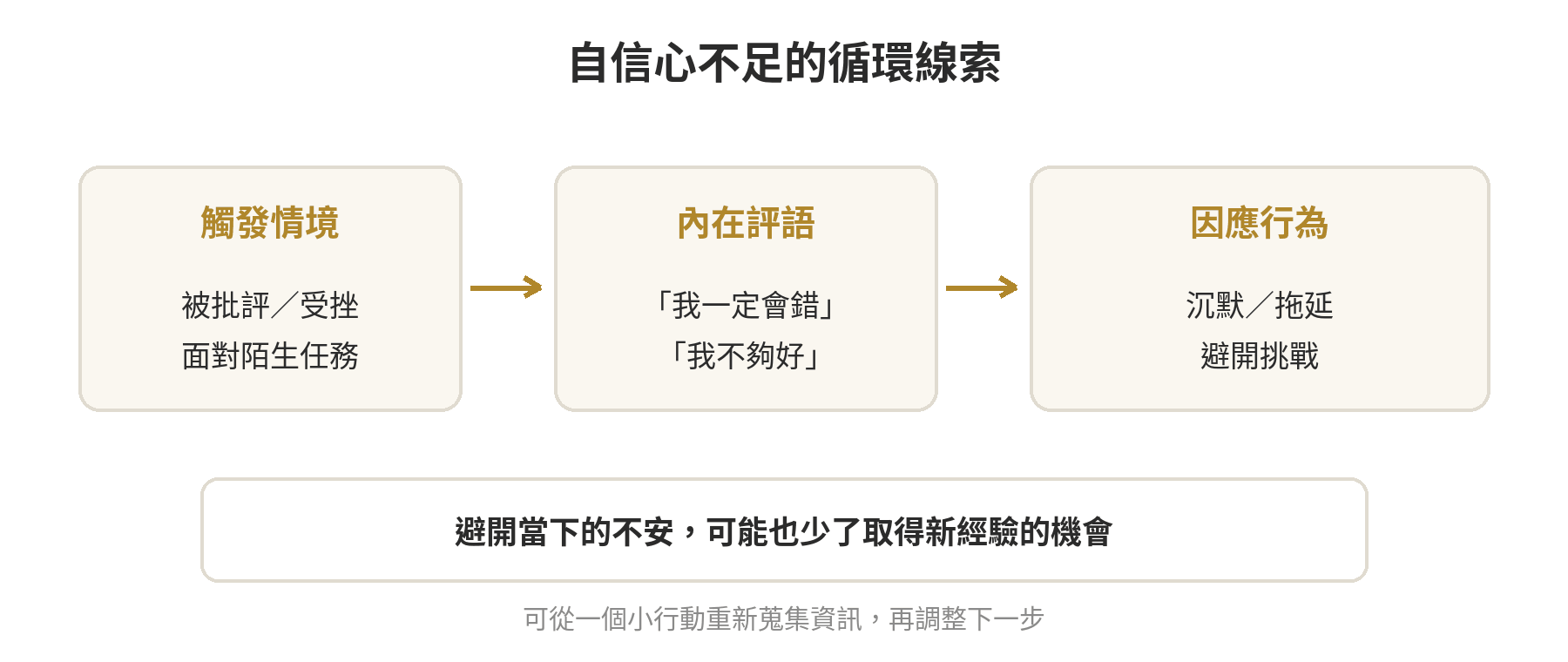 自信心不足可能形成的循環：過往評價、當下自我評語、避開行動、少了練習經驗；也可以從微小可行的一步重新取得資訊