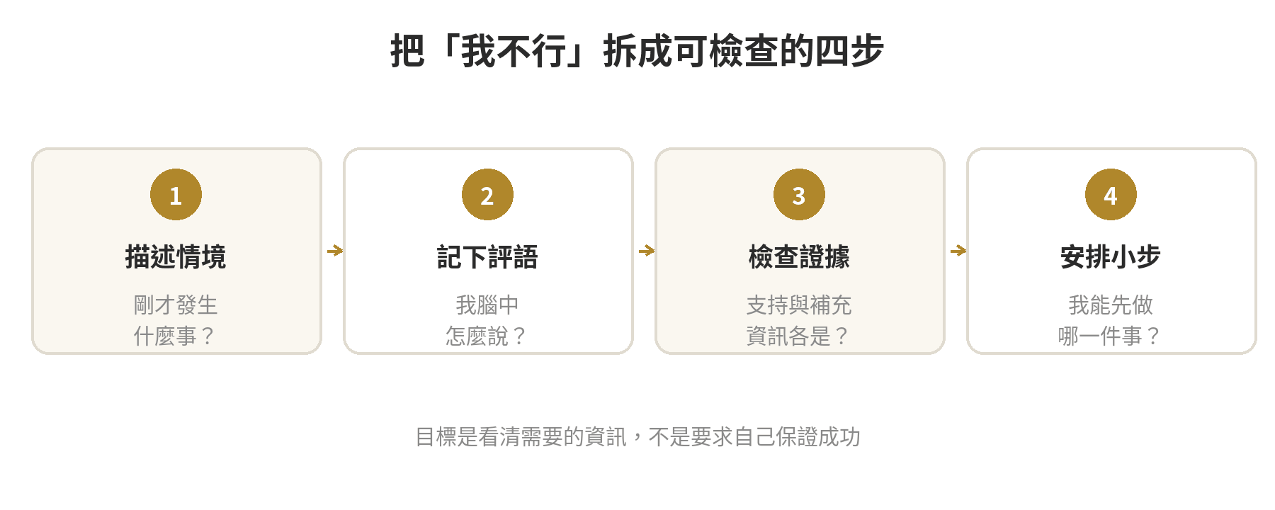 整理自信心不足的四步驟：描述情境、寫下自我評語、檢查支持與補充證據、安排一個小行動