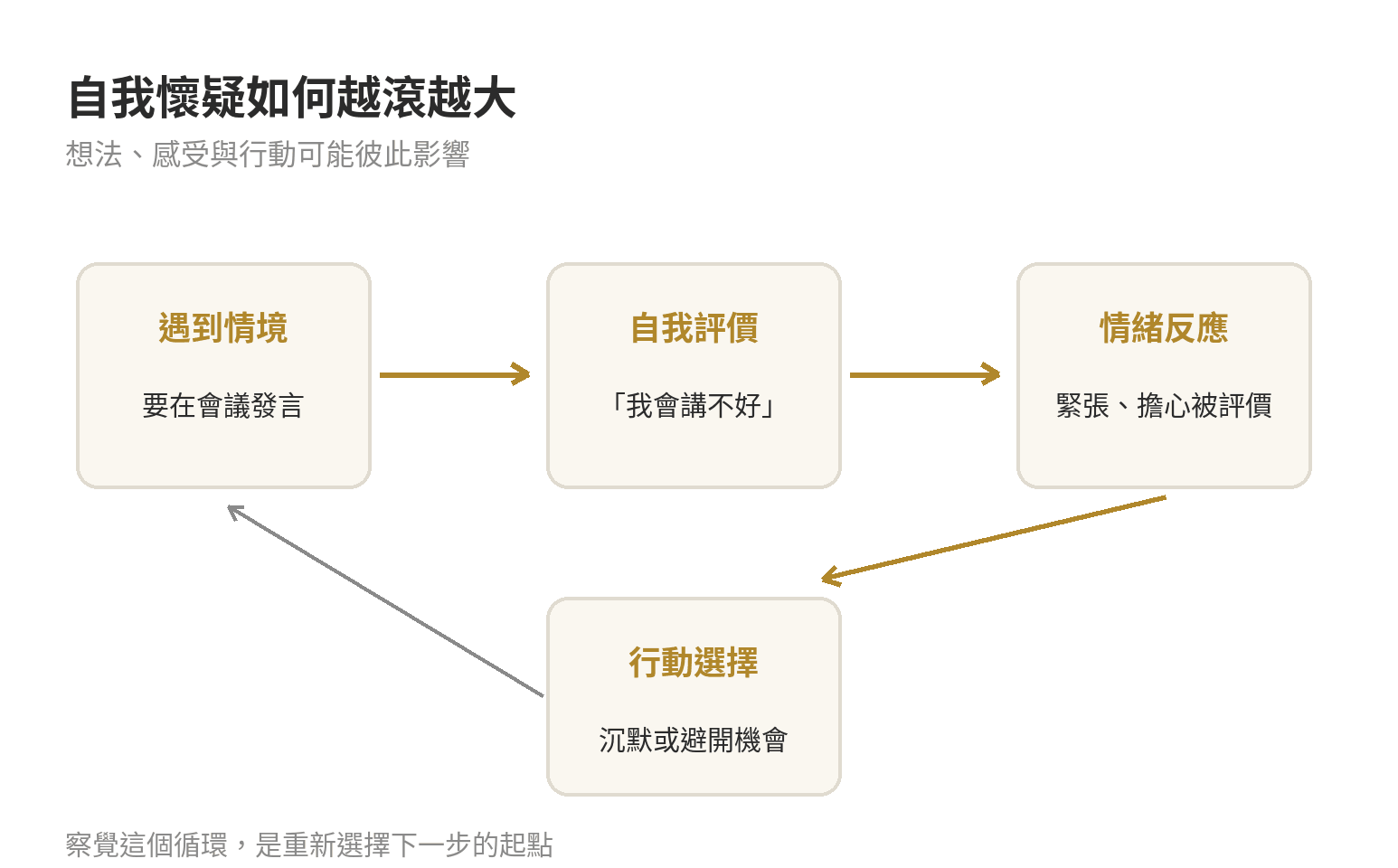 自我懷疑循環:情境引發負面自我評價和緊張,接著選擇沉默或避開機會,反過來加深疑慮。