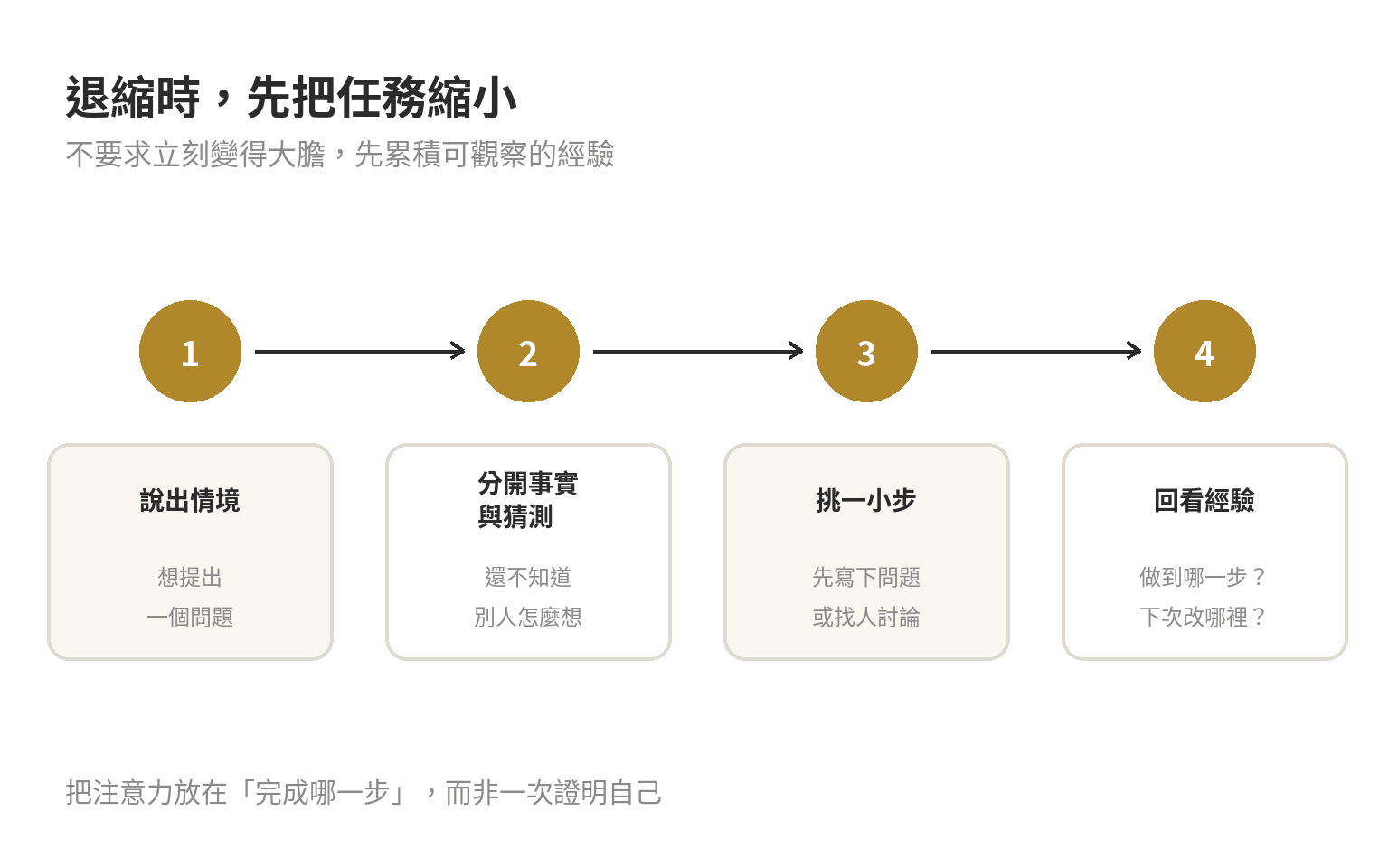 把退縮時的行動拆成四步:說出情境、分開事實與猜測、挑一小步、回看經驗。