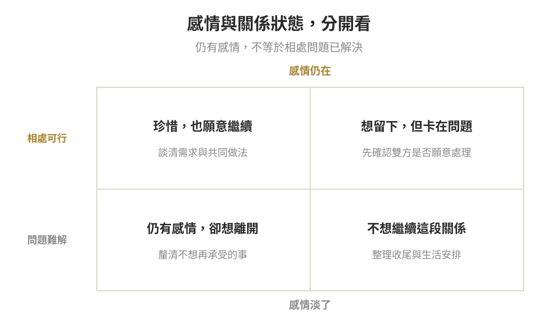 感情仍在與相處是否可行是兩個不同面向，四個區域分別提示要釐清的問題