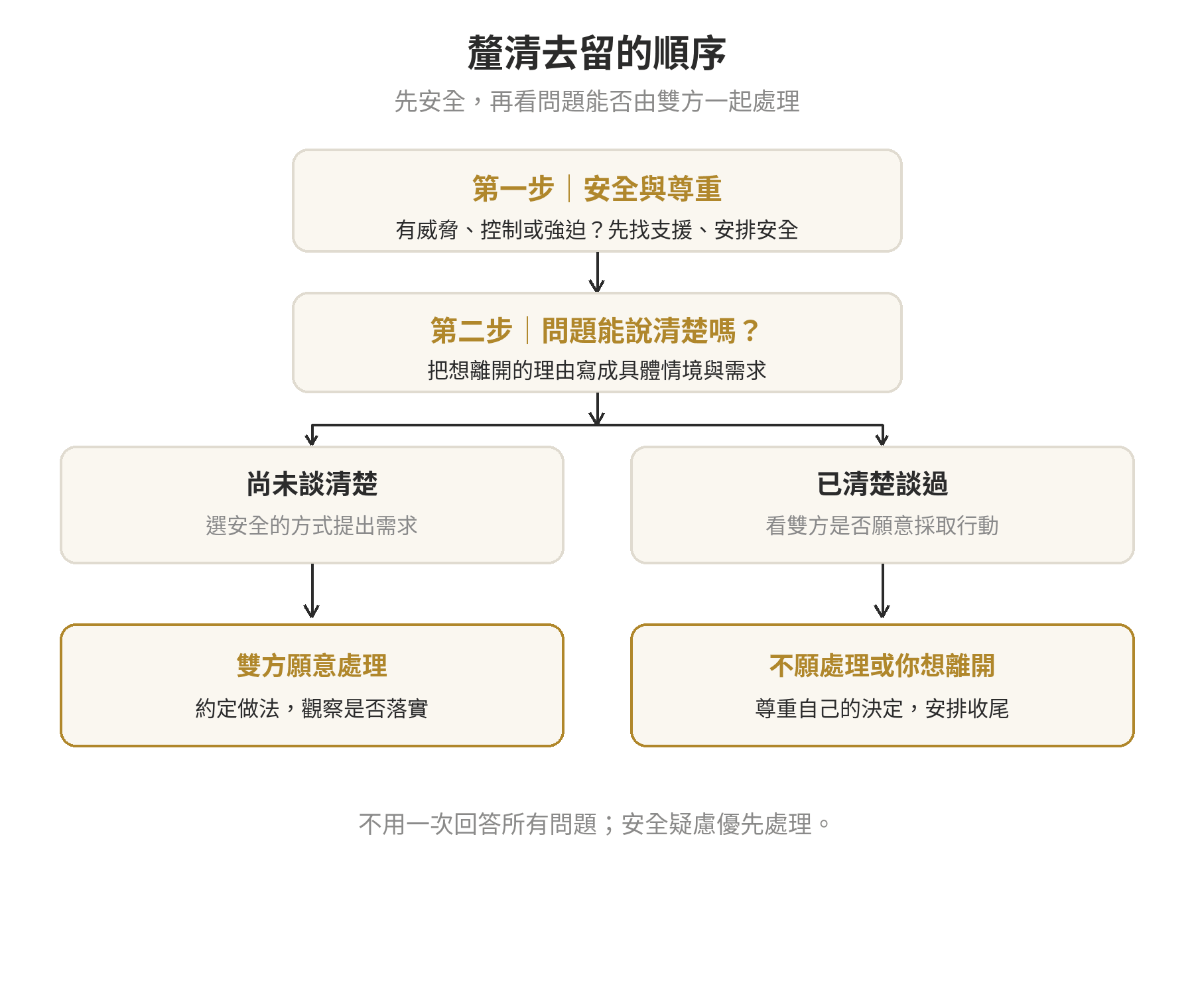 從安全與尊重開始，依序釐清分手原因、表達需求、確認雙方意願，再決定留下觀察或結束關係的流程