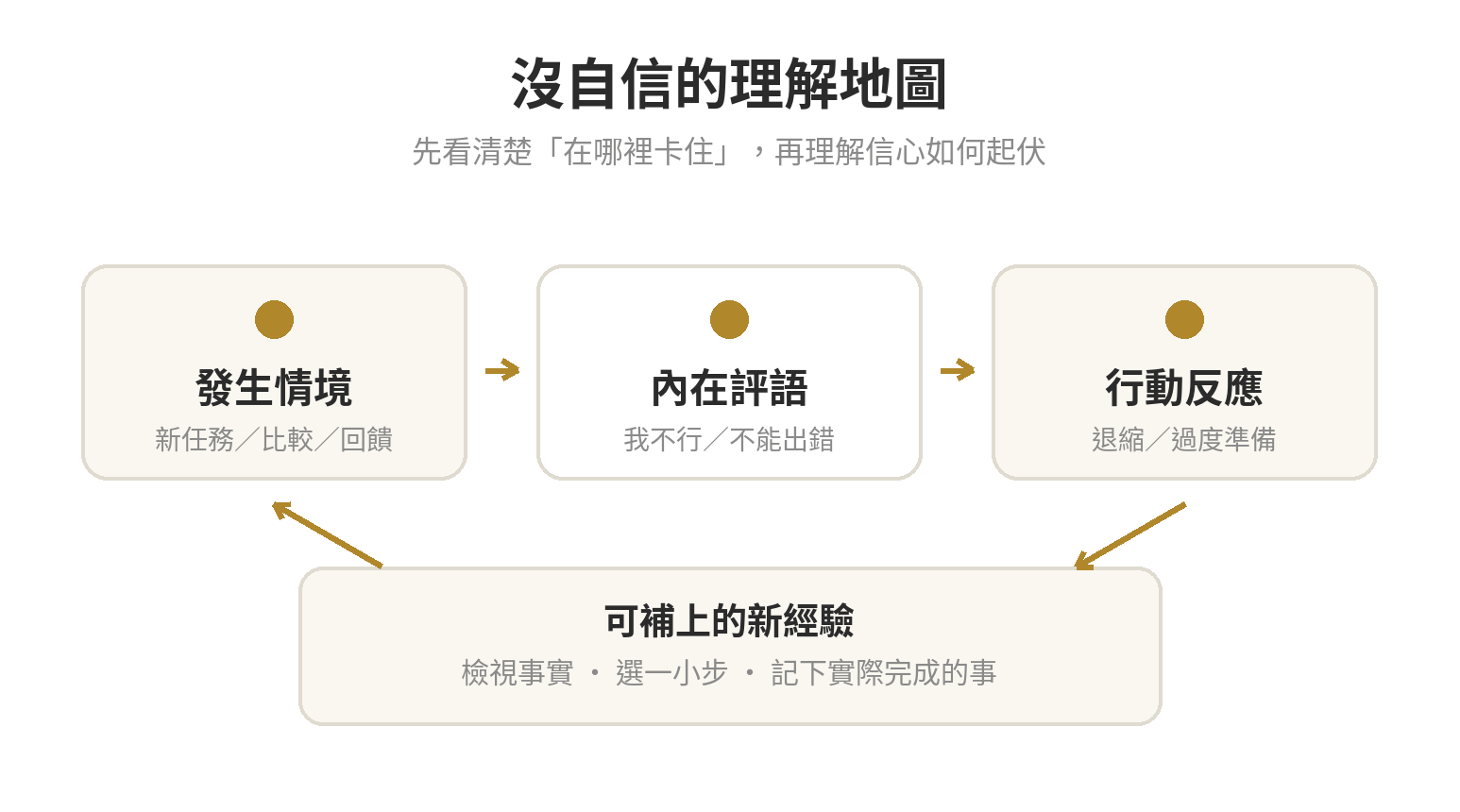 沒自信的理解地圖：情境、內在評語、行動反應與新經驗彼此相連