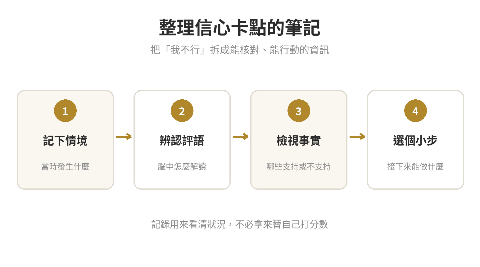 整理信心卡點的四步驟：記下情境、辨認評語、檢視事實、選擇小行動