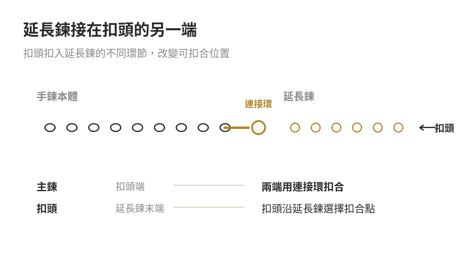 手鍊延長鍊接在扣頭對側,扣頭可扣入延長鍊不同鍊環