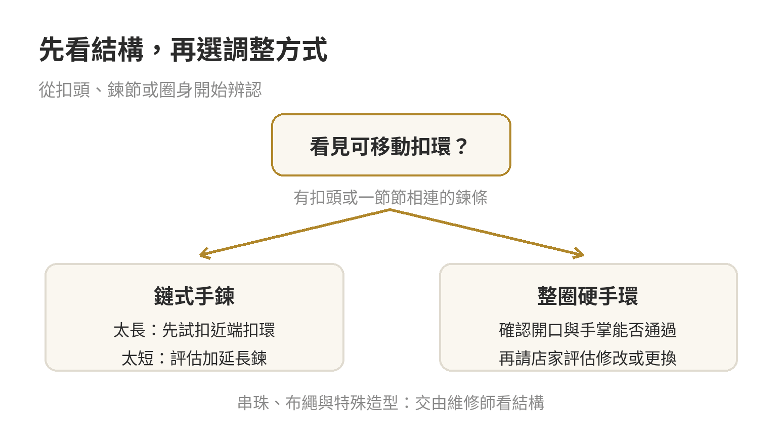 依手鍊結構分流:先看扣頭與鍊節,再選調扣位、請師傅改鍊、加延長鍊或評估硬手環
