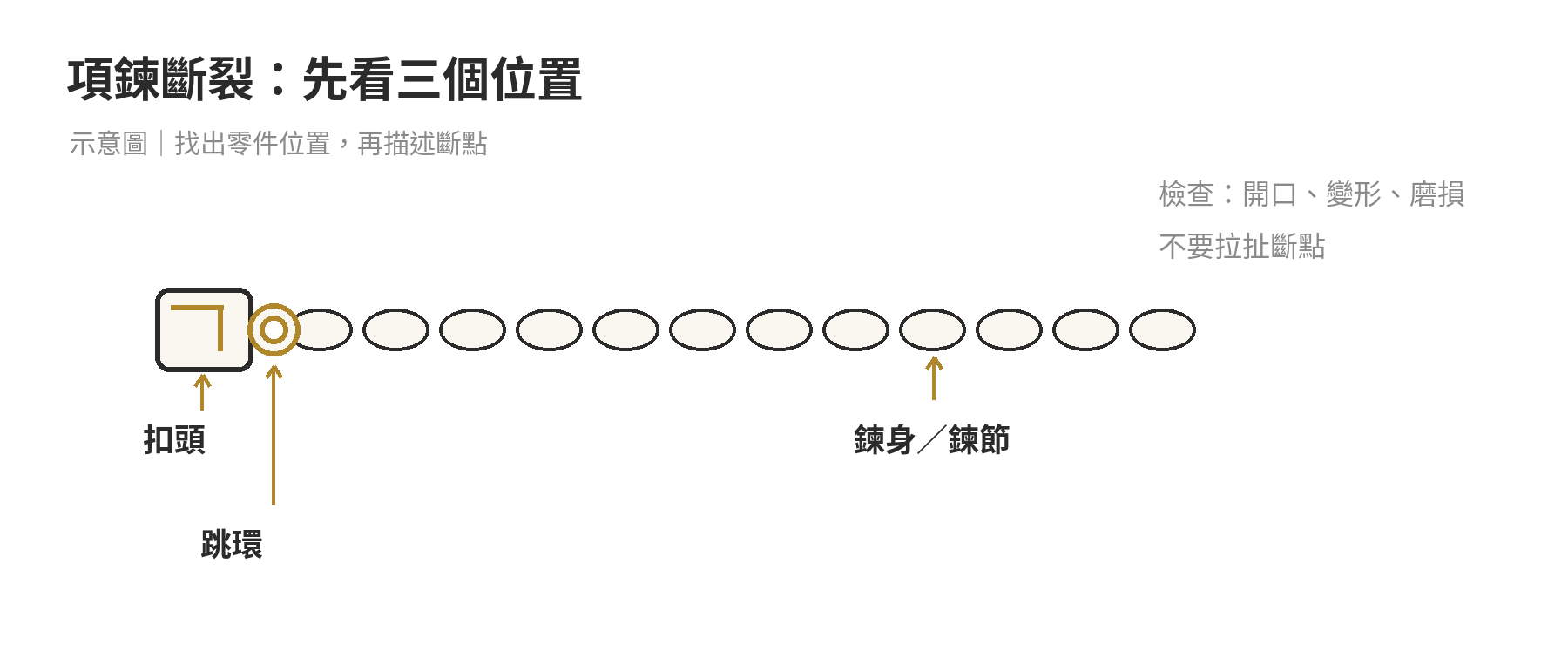 項鍊三個常見檢查位置:扣頭、連接扣頭的跳環與鍊身鍊節