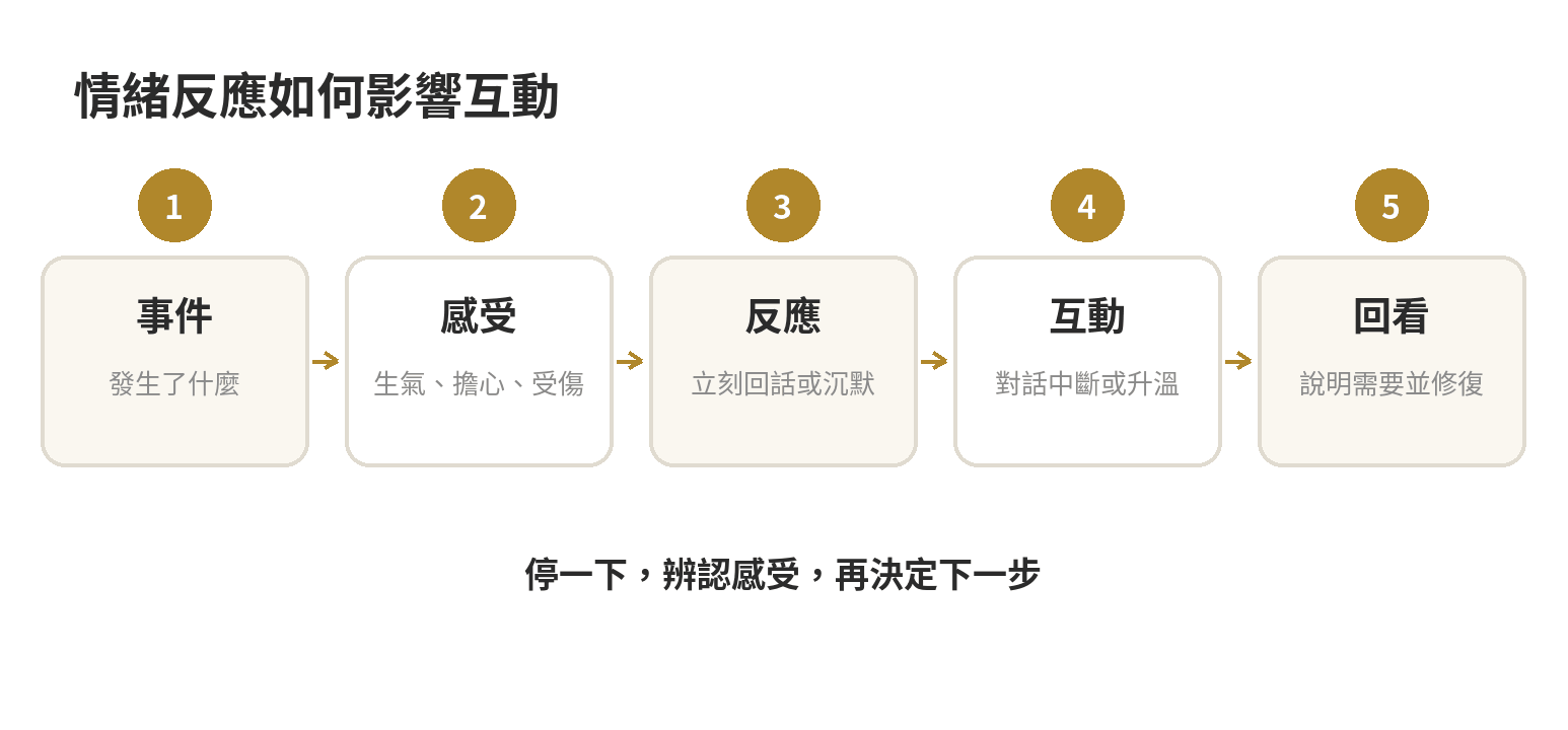 情緒反應循環示意：事件引發感受，感受帶出立即反應，反應影響對話，再回頭辨認和修復