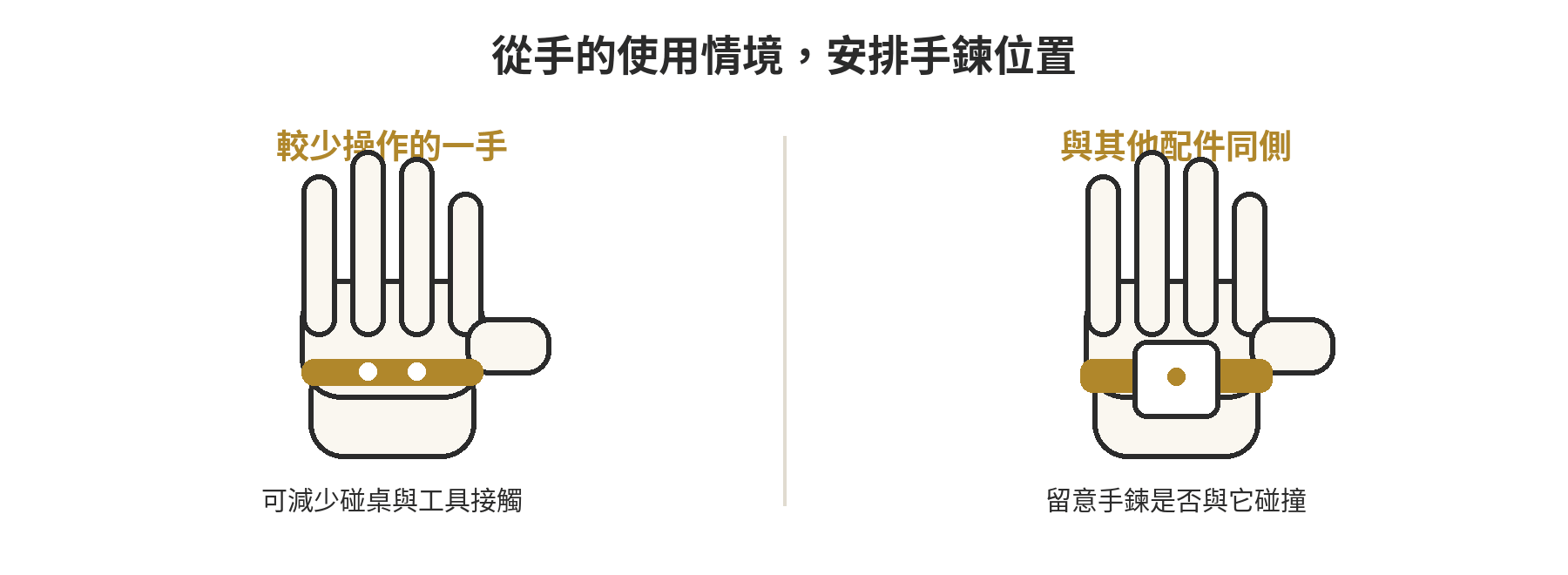 手鍊配戴左右手情境圖:較少操作的一手可減少與桌面和工具接觸,與其他飾品同側時要留意互相碰觸