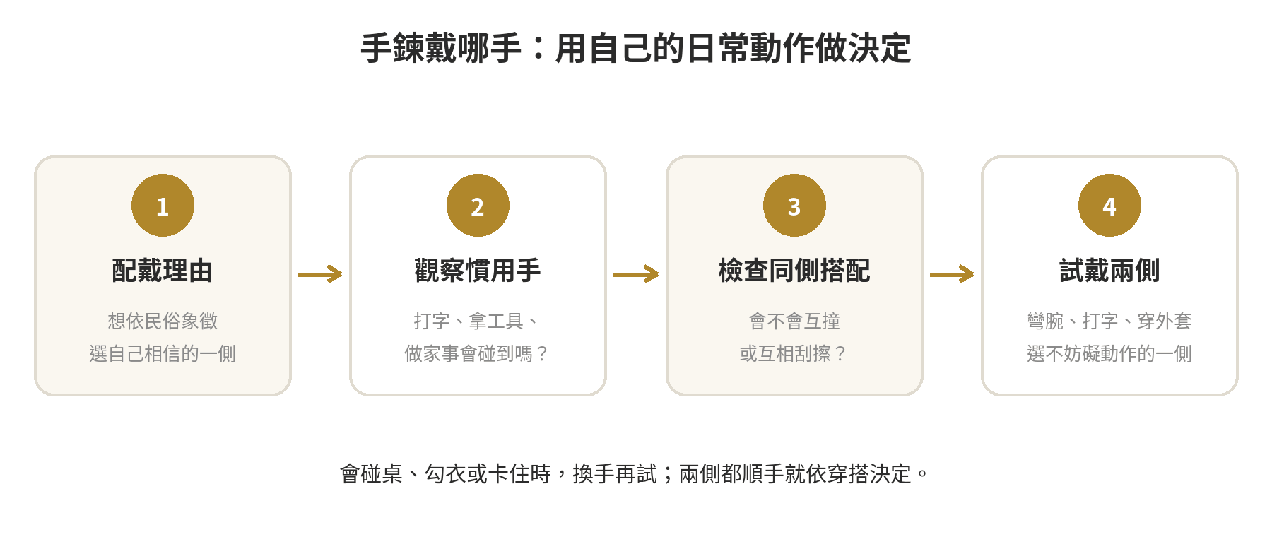 選擇手鍊配戴手的流程:先判斷民俗象徵需求,再檢查慣用手操作、其他飾品碰撞與工作碰撞,最後試戴兩側