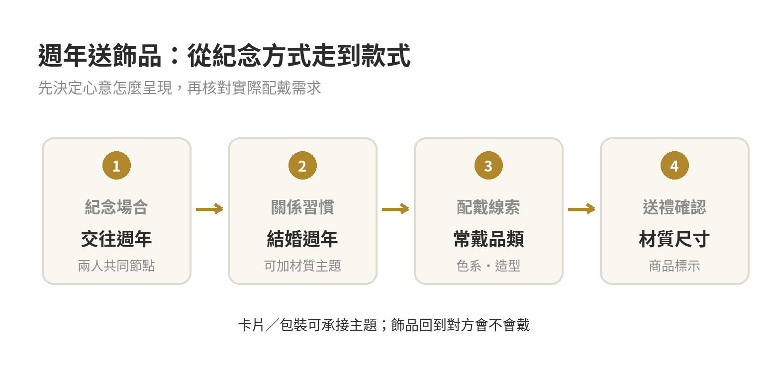 週年送飾品挑選順序：先確認關係與紀念主題，再看對方配戴習慣、款式尺寸與材質標示。