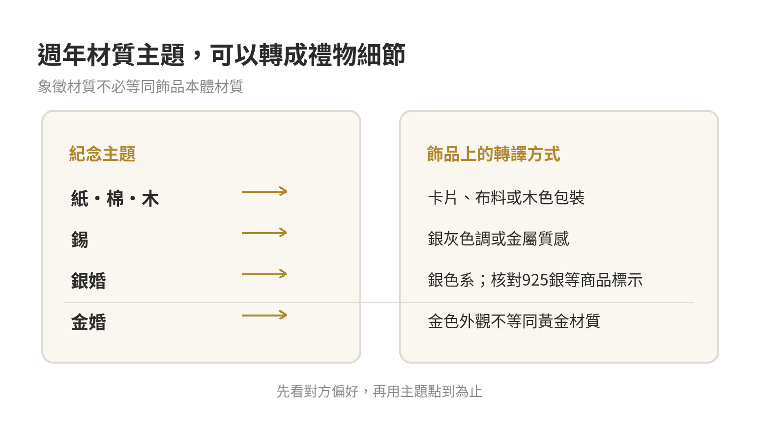 結婚週年主題轉譯：紙、棉、木、錫可用卡片或包裝呼應，銀婚可選銀色系，金婚須區分鍍金外觀與黃金材質。