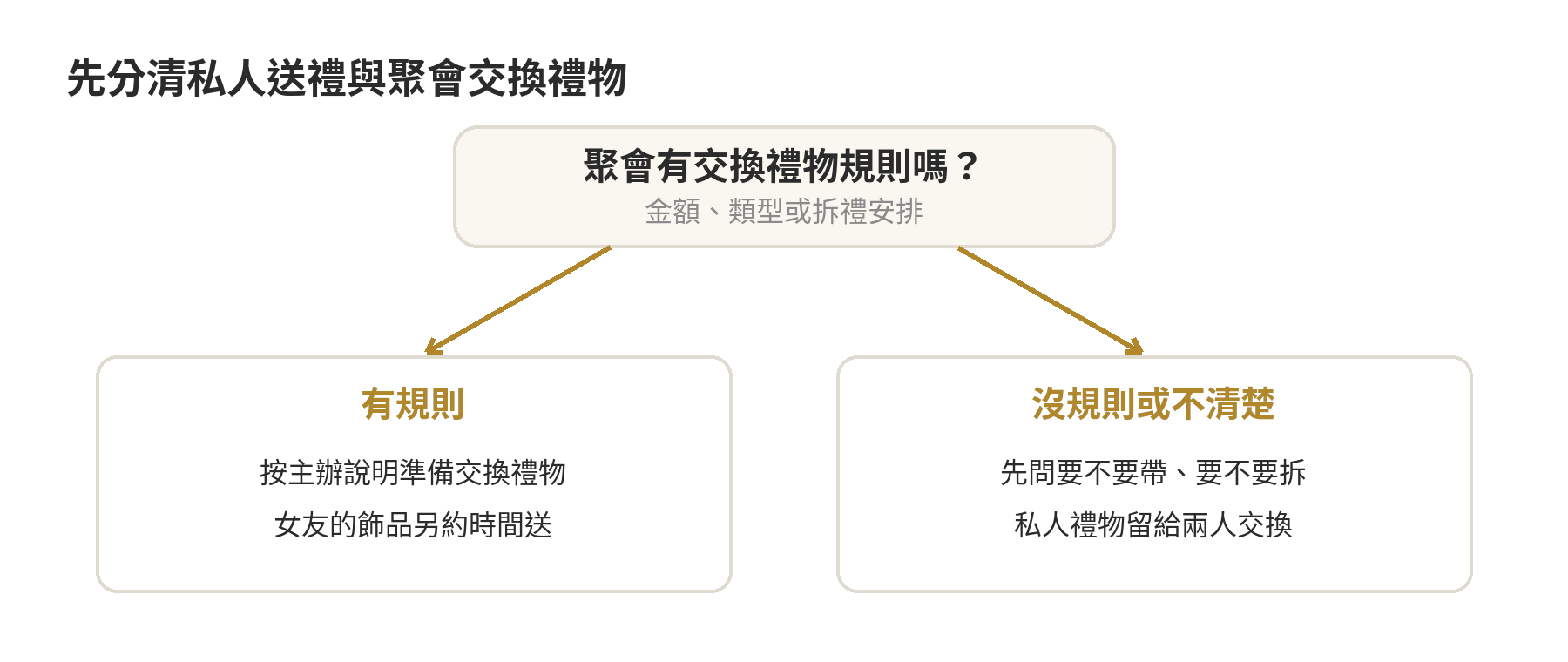 聖誕聚會送禮情境判斷：先確認是否有交換禮物規則，再安排女友的私人禮物與拆禮時機