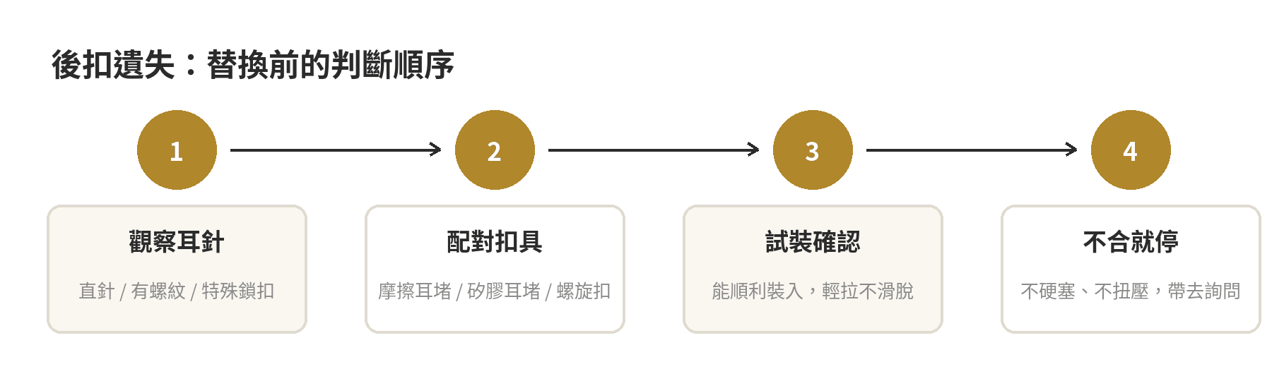 耳環後扣遺失後的替換判斷流程:先辨認直針、螺紋或特殊鎖扣,再配對扣具