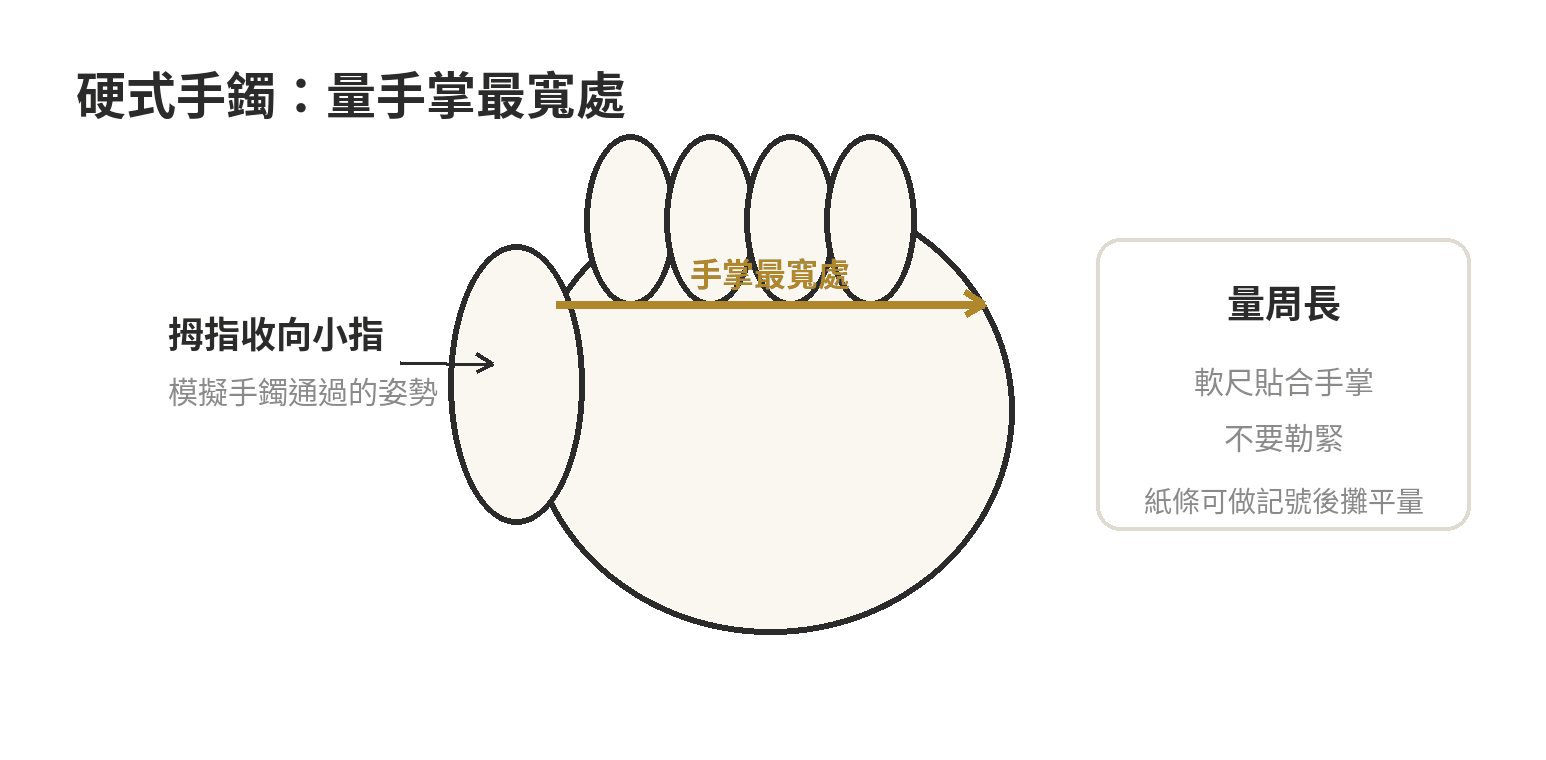 量硬式手鐲手圍：拇指收向小指後，軟尺繞過手掌最寬處