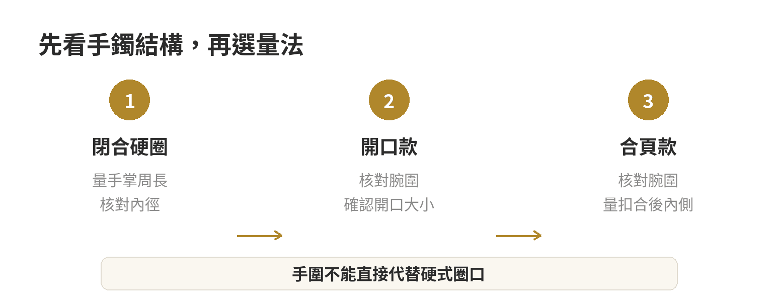 依手鐲結構選量法：閉合硬圈量手掌與內徑，開口或合頁款再核對腕圍與開合尺寸