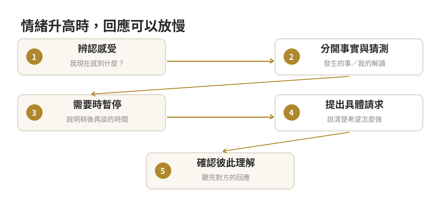 情緒升高時的回應順序：辨認感受、分清事實與推測、需要時暫停、提出具體請求並確認理解