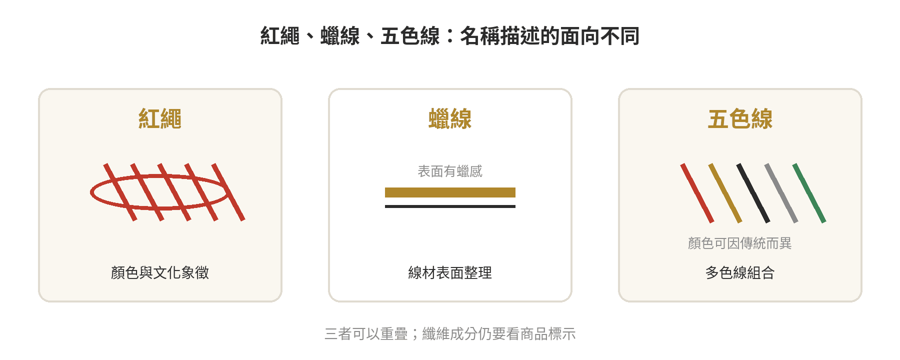 編織手鍊用線辨認：紅繩看色彩與文化，蠟線看表面整理，五色線看多色組合；實際纖維需查標示