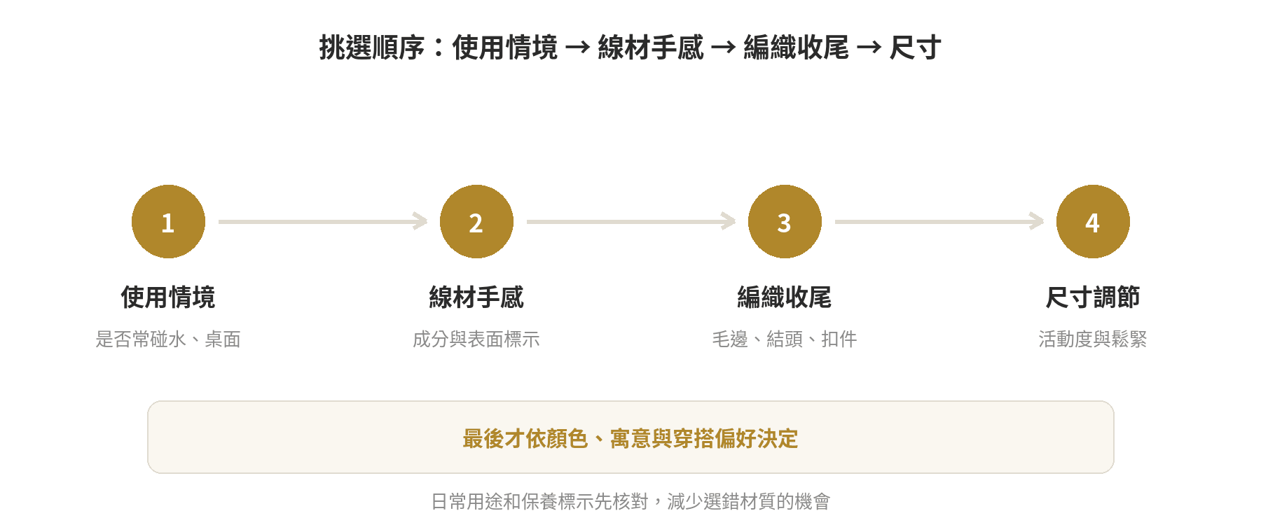 編織手鍊挑選順序：先依使用情境決定材質，再摸表面與檢查編織，接著確認尺寸和收尾