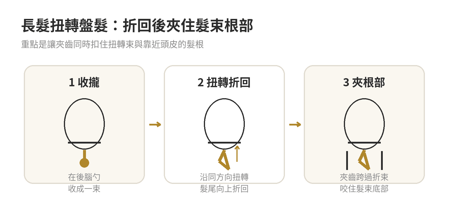 長髮先在後腦勺收攏,再扭轉折回,最後用夾齒扣住髮束底部的三步示意圖