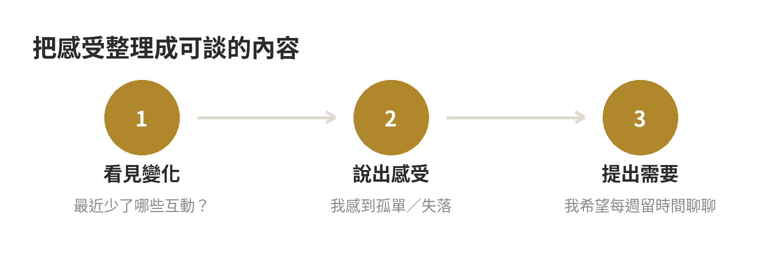整理婚姻中的感受：看見互動變化、說出自己的感受，再提出具體需要