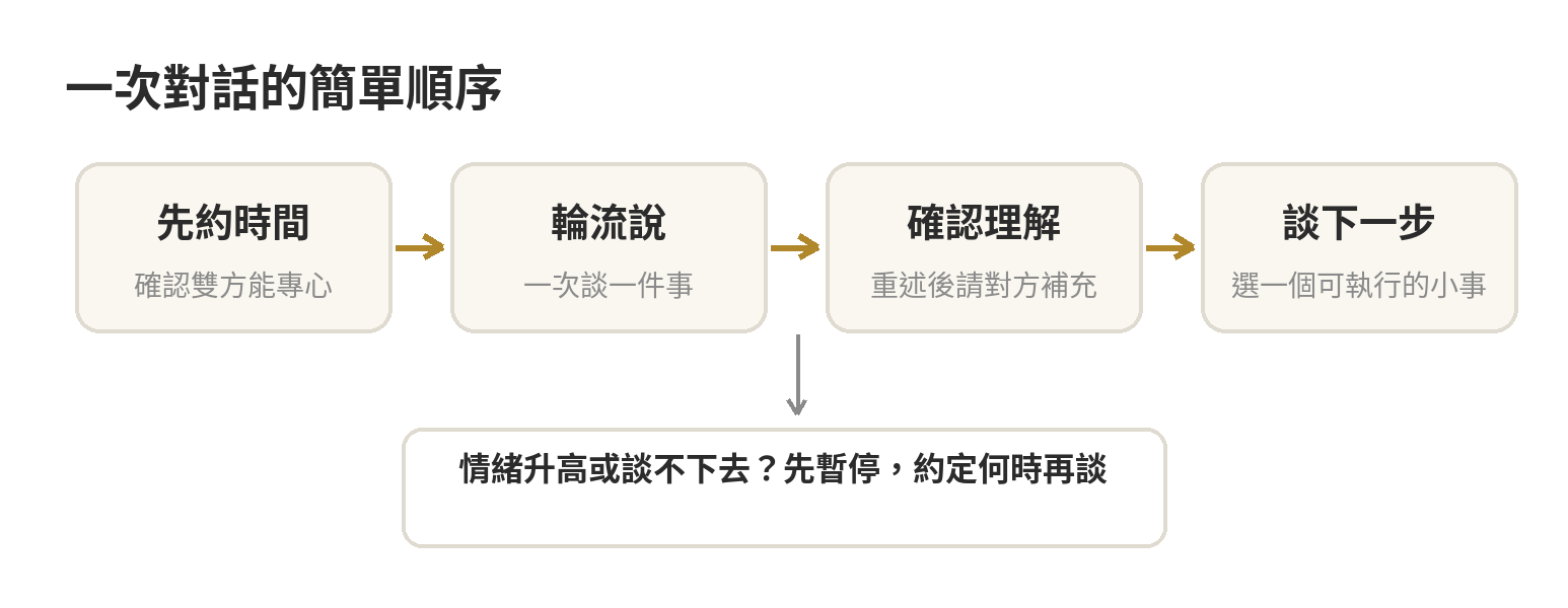 伴侶對話流程：先約時間、輪流說、確認理解、討論下一步；談不下去時約定再談時間