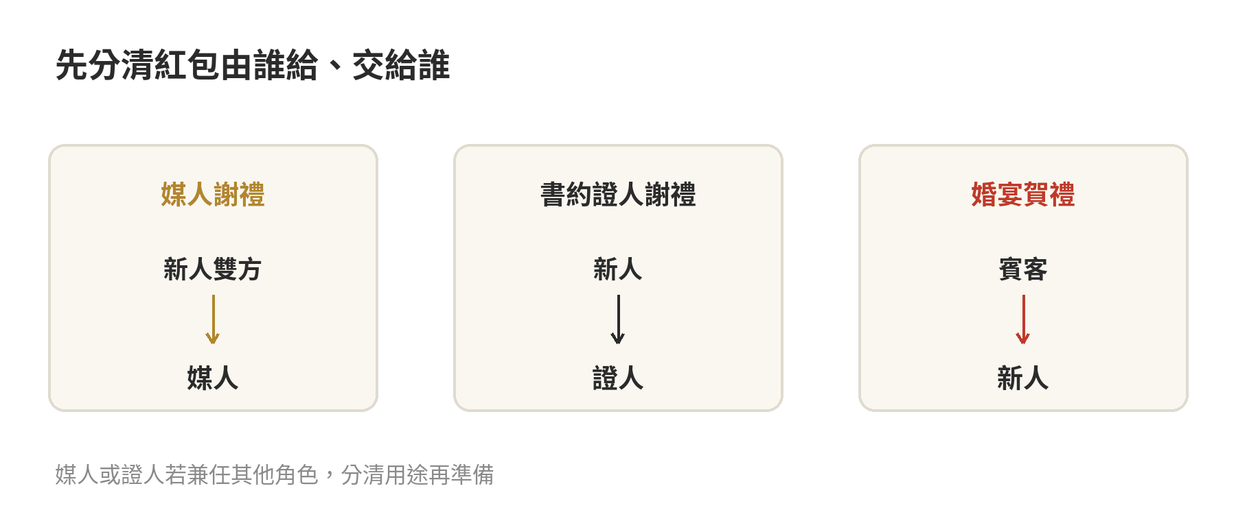 媒人禮由新人雙方準備，書約證人謝禮由新人答謝；婚宴賀禮則由賓客送給新人