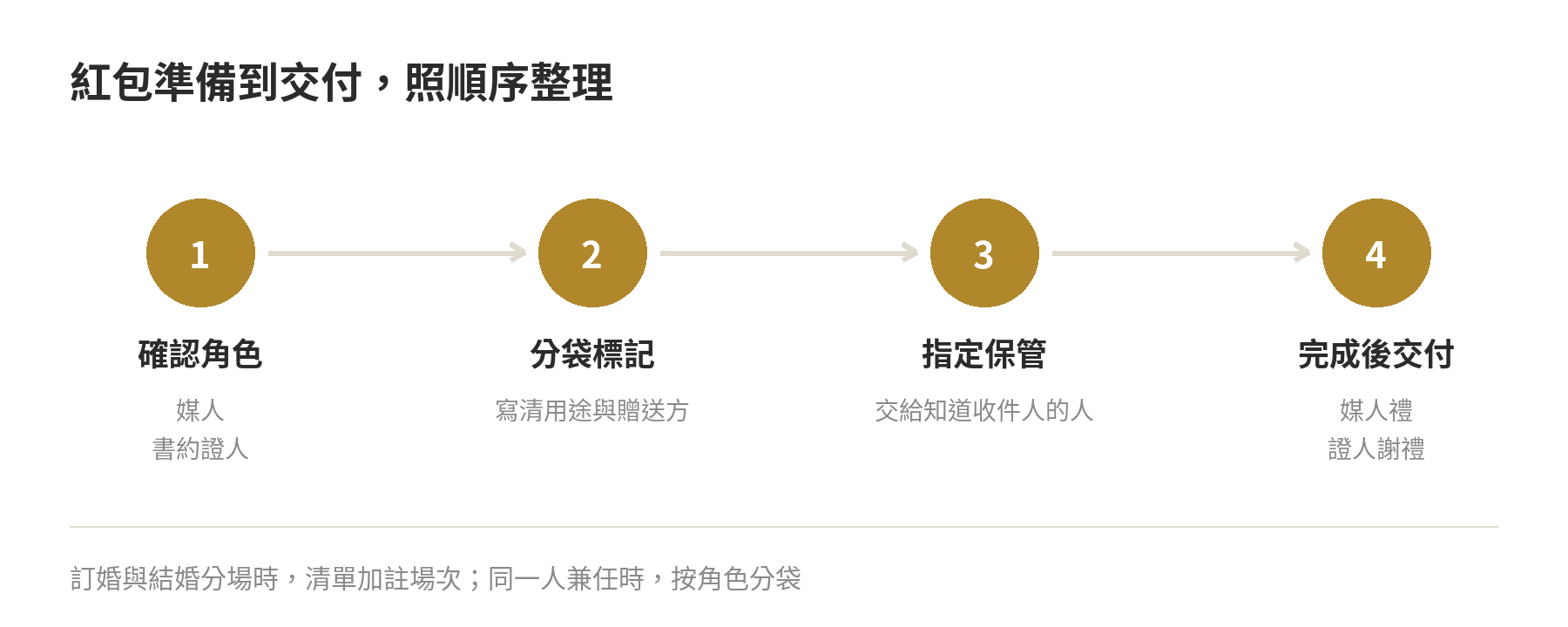 準備婚禮紅包的順序：確認收件角色、分袋標記、交給保管人、完成儀式後交付